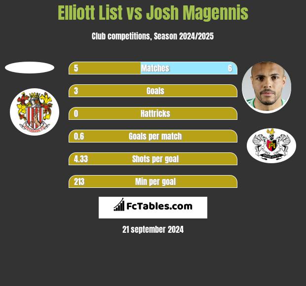 Elliott List vs Josh Magennis h2h player stats