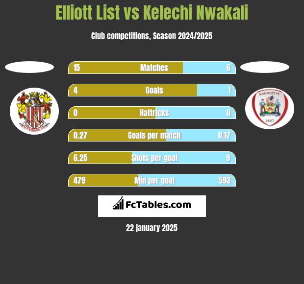 Elliott List vs Kelechi Nwakali h2h player stats