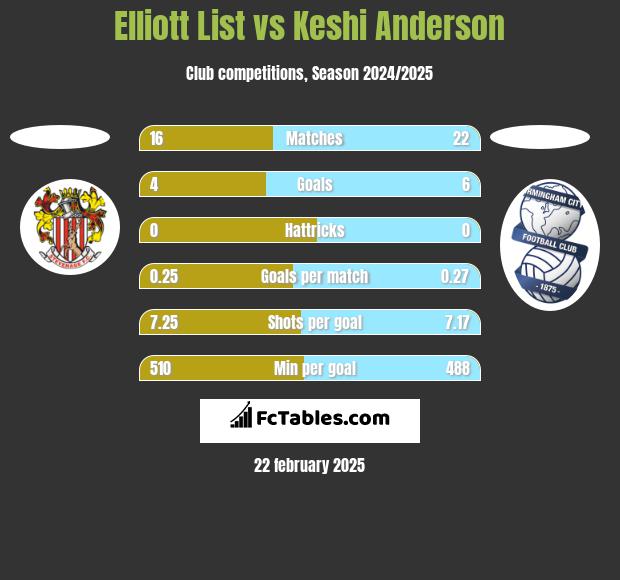 Elliott List vs Keshi Anderson h2h player stats