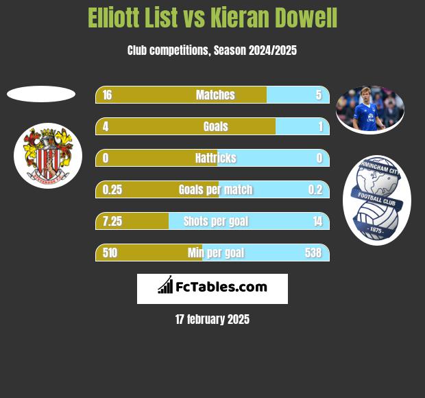 Elliott List vs Kieran Dowell h2h player stats