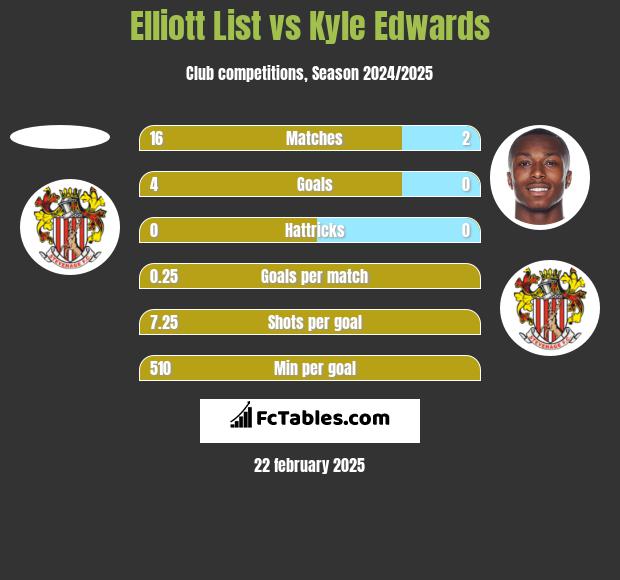 Elliott List vs Kyle Edwards h2h player stats