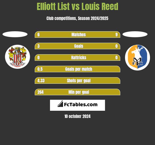 Elliott List vs Louis Reed h2h player stats