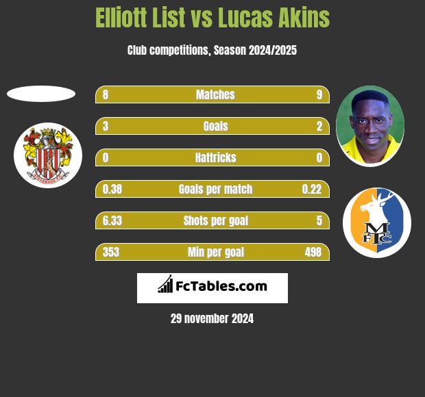 Elliott List vs Lucas Akins h2h player stats