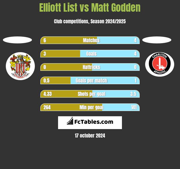 Elliott List vs Matt Godden h2h player stats