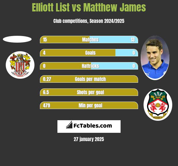 Elliott List vs Matthew James h2h player stats