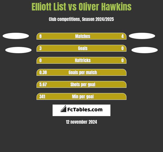 Elliott List vs Oliver Hawkins h2h player stats