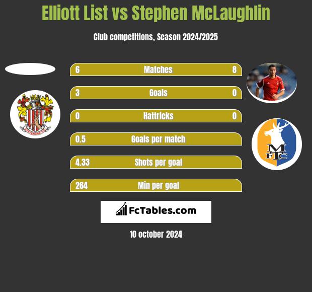 Elliott List vs Stephen McLaughlin h2h player stats