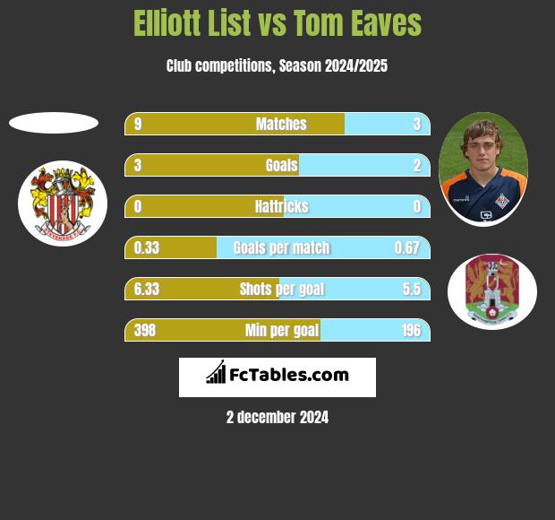 Elliott List vs Tom Eaves h2h player stats