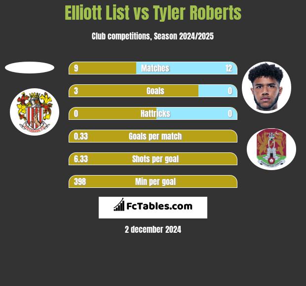 Elliott List vs Tyler Roberts h2h player stats