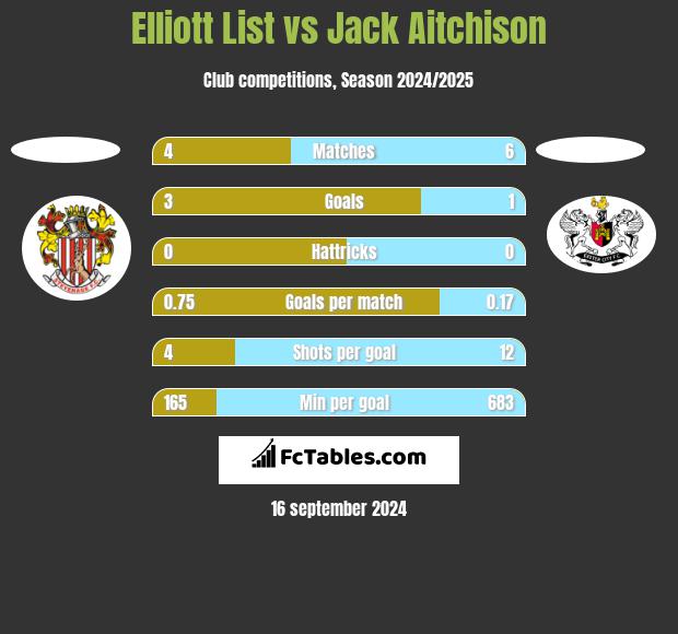 Elliott List vs Jack Aitchison h2h player stats