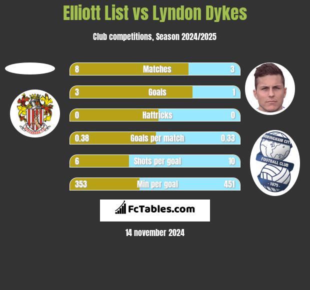 Elliott List vs Lyndon Dykes h2h player stats