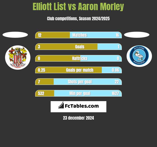 Elliott List vs Aaron Morley h2h player stats