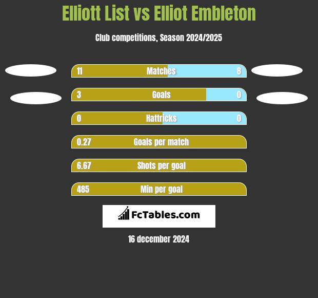 Elliott List vs Elliot Embleton h2h player stats