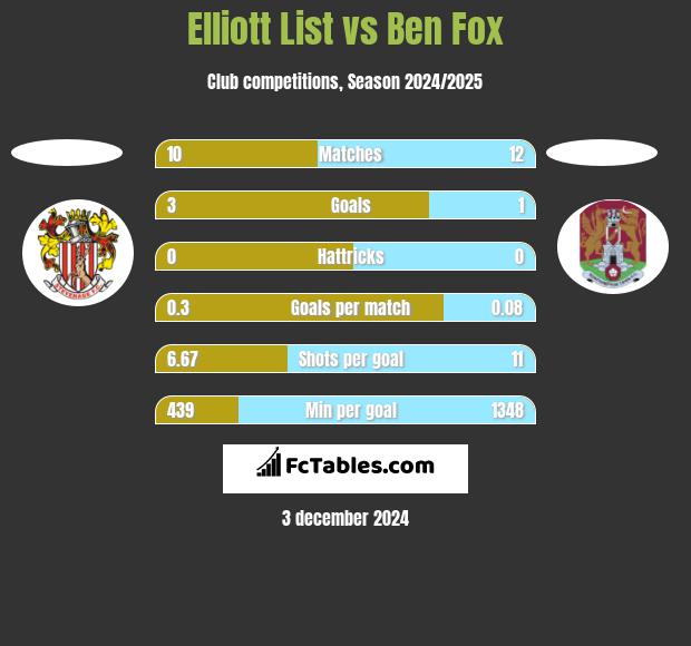 Elliott List vs Ben Fox h2h player stats