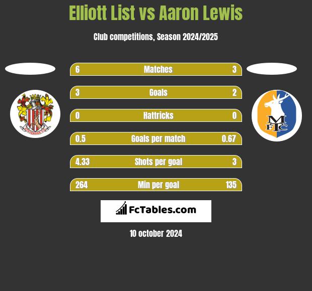 Elliott List vs Aaron Lewis h2h player stats