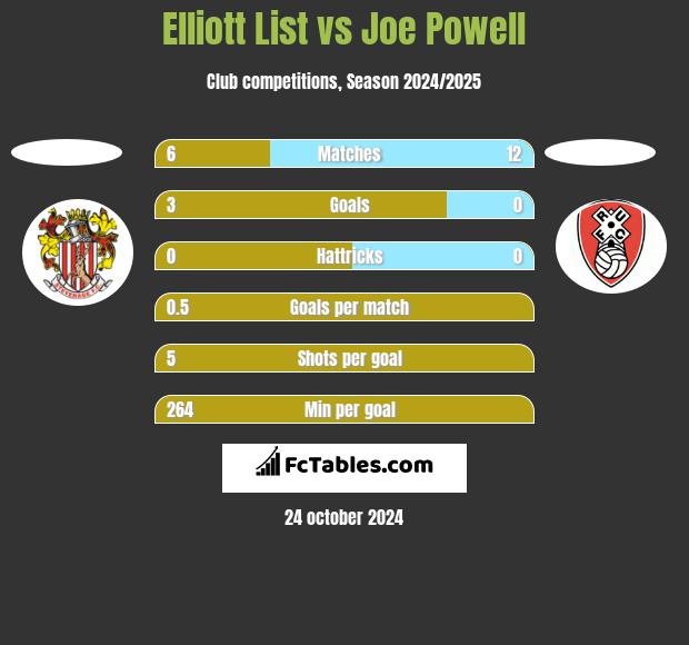 Elliott List vs Joe Powell h2h player stats