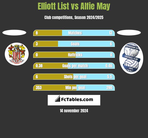 Elliott List vs Alfie May h2h player stats