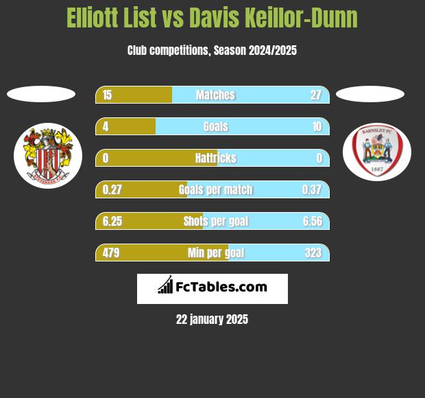 Elliott List vs Davis Keillor-Dunn h2h player stats