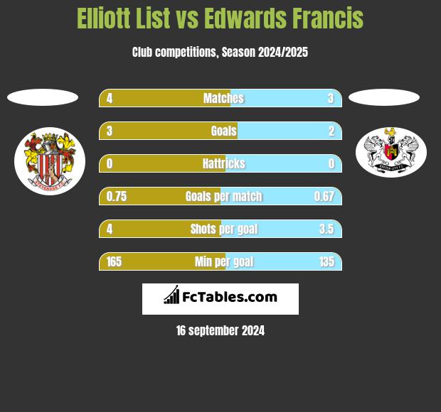 Elliott List vs Edwards Francis h2h player stats