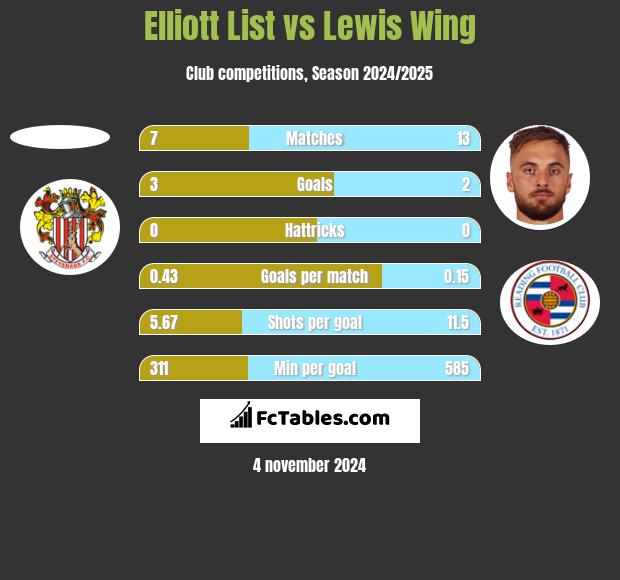 Elliott List vs Lewis Wing h2h player stats