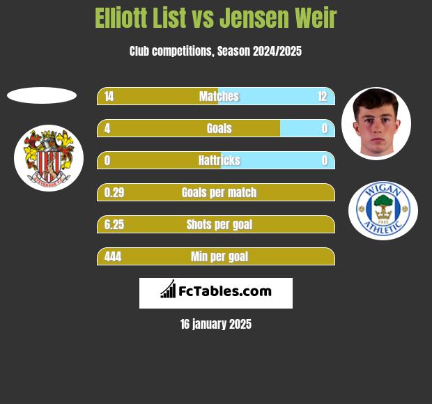 Elliott List vs Jensen Weir h2h player stats