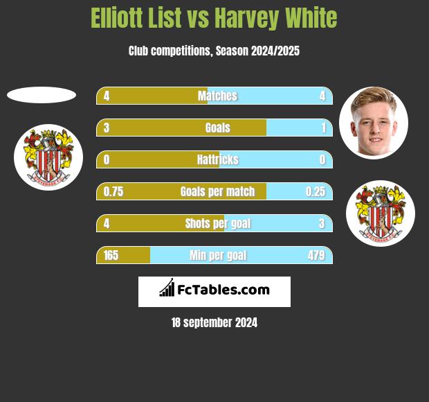 Elliott List vs Harvey White h2h player stats