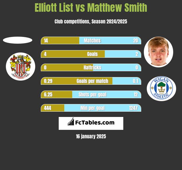 Elliott List vs Matthew Smith h2h player stats