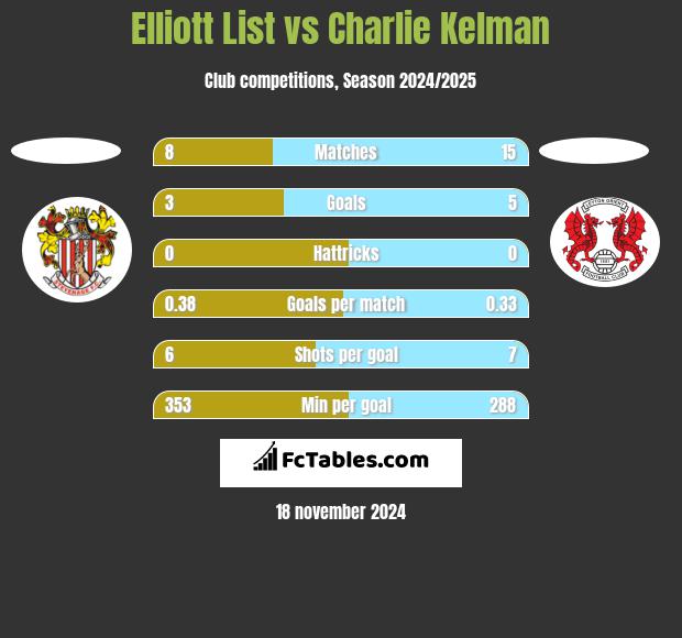 Elliott List vs Charlie Kelman h2h player stats