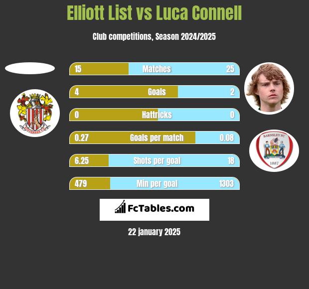 Elliott List vs Luca Connell h2h player stats