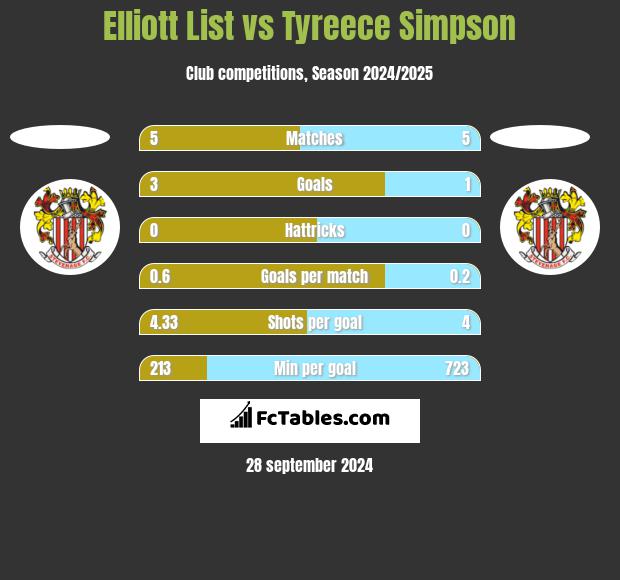 Elliott List vs Tyreece Simpson h2h player stats