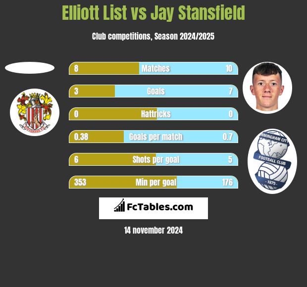 Elliott List vs Jay Stansfield h2h player stats