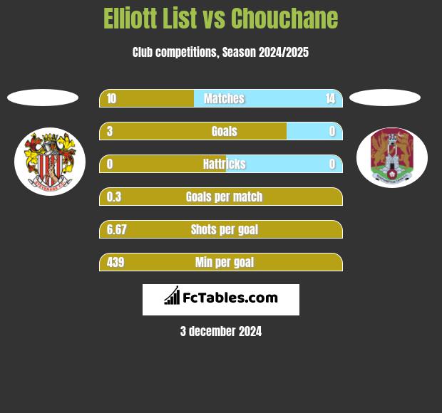 Elliott List vs Chouchane h2h player stats