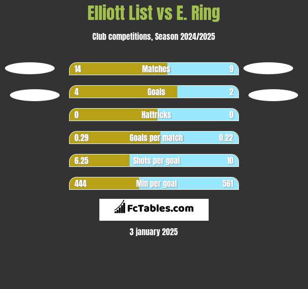 Elliott List vs E. Ring h2h player stats