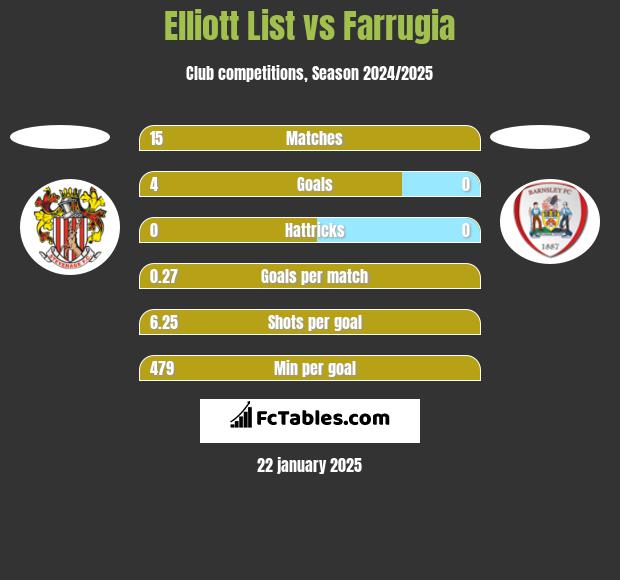 Elliott List vs Farrugia h2h player stats