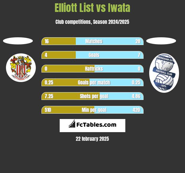 Elliott List vs Iwata h2h player stats