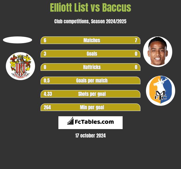 Elliott List vs Baccus h2h player stats