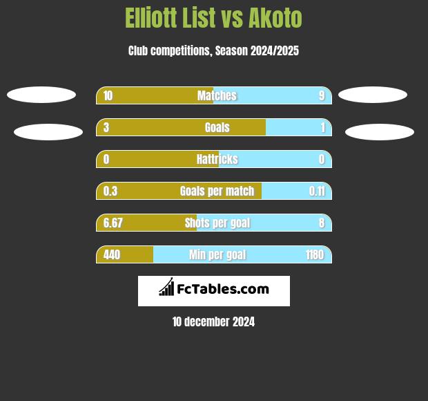 Elliott List vs Akoto h2h player stats