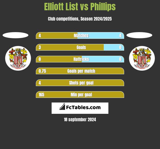 Elliott List vs Phillips h2h player stats