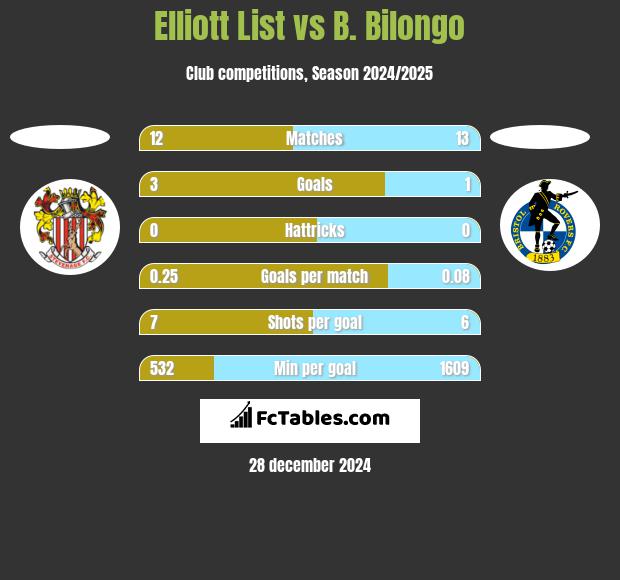 Elliott List vs B. Bilongo h2h player stats