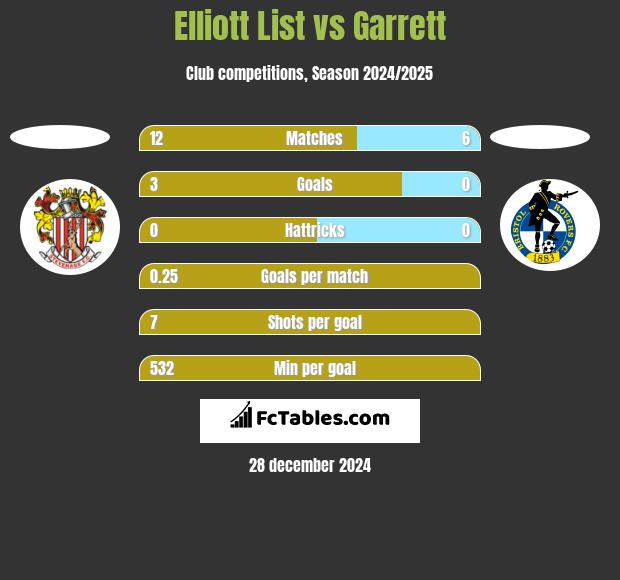 Elliott List vs Garrett h2h player stats