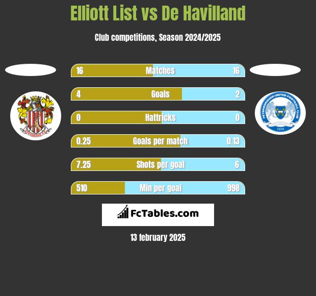 Elliott List vs De Havilland h2h player stats