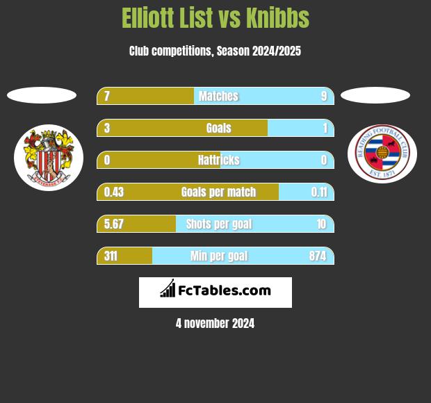 Elliott List vs Knibbs h2h player stats