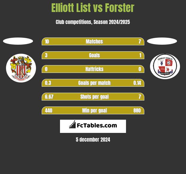 Elliott List vs Forster h2h player stats