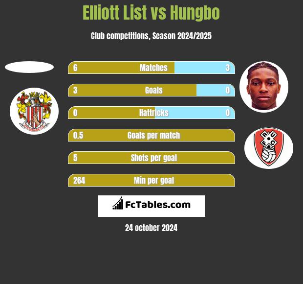 Elliott List vs Hungbo h2h player stats