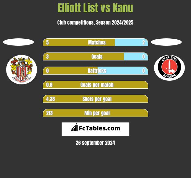 Elliott List vs Kanu h2h player stats