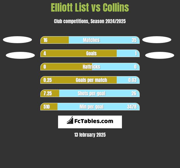 Elliott List vs Collins h2h player stats