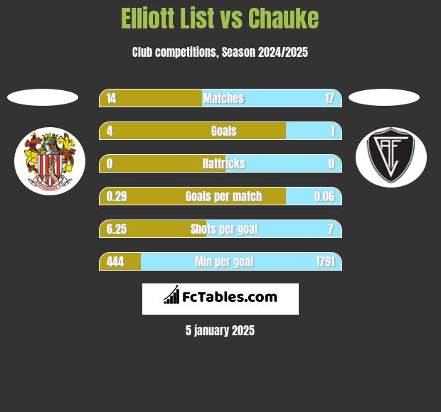 Elliott List vs Chauke h2h player stats