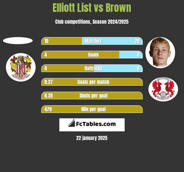 Elliott List vs Brown h2h player stats