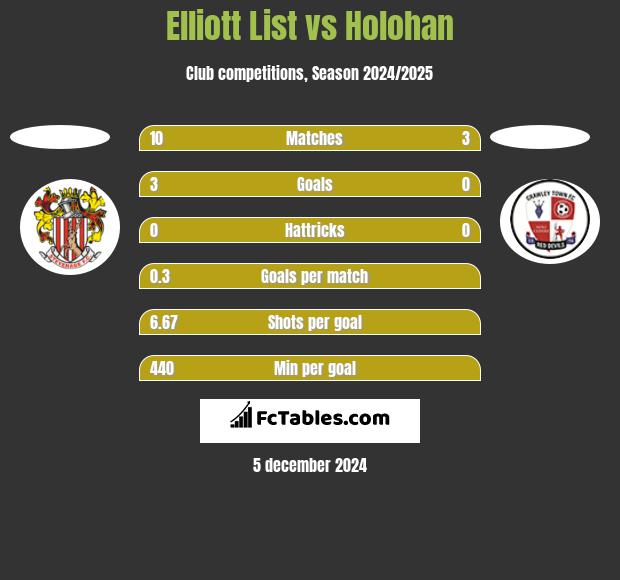 Elliott List vs Holohan h2h player stats