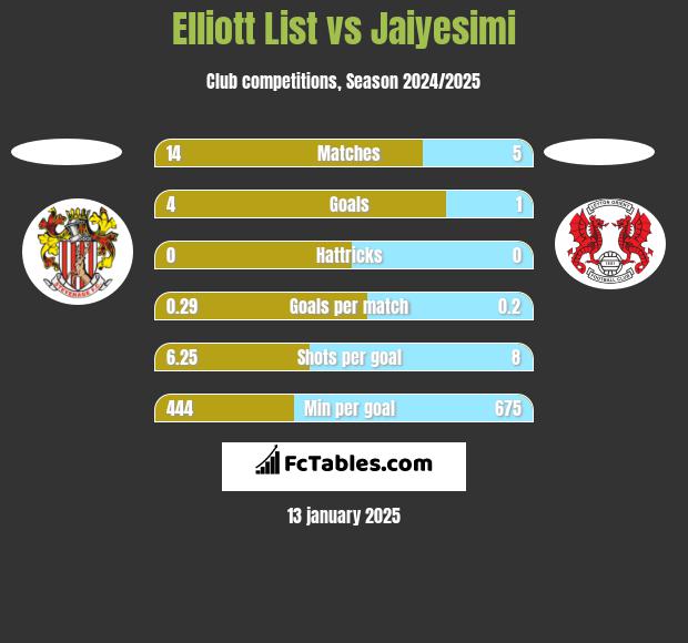 Elliott List vs Jaiyesimi h2h player stats